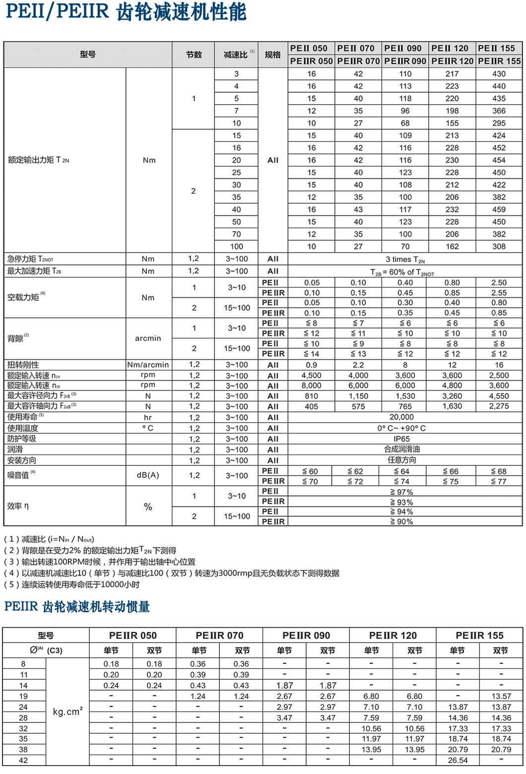 PEII-經濟型行星減速機.png