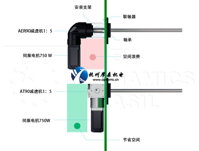 APEX減速機應用節省空間.jpg